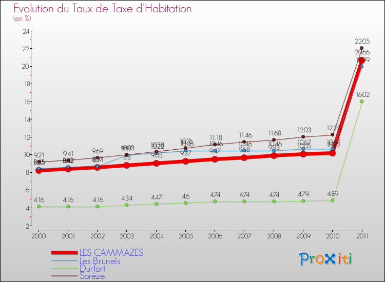 Evolution du taux de la taxe d'habitation pour LES CAMMAZES et les communes proches Comparaison des taux de la taxe d'habitation pour LES CAMMAZES et les communes voisines