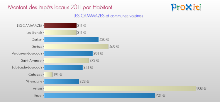 Montant des impôts locaux par Habitant pour LES CAMMAZES et les communes proches Comparaison des impôts locaux par habitant pour LES CAMMAZES et les communes voisines