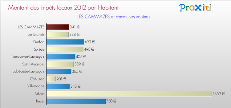 Montant des impôts locaux par Habitant pour LES CAMMAZES et les communes proches Comparaison des impôts locaux par habitant pour LES CAMMAZES et les communes voisines