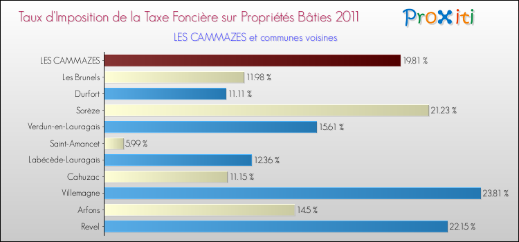 Taux d'imposition de la taxe foncière sur le bati 2011 pour LES CAMMAZES et les communes proches Comparaison des taux d'imposition de la taxe foncière sur le bati 2011 pour LES CAMMAZES et les communes voisines