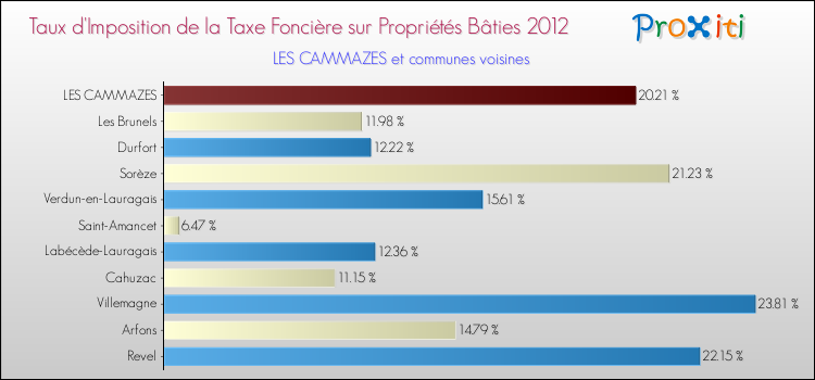 Taux d'imposition de la taxe foncière sur le bati 2012 pour LES CAMMAZES et les communes proches Comparaison des taux d'imposition de la taxe foncière sur le bati 2012 pour LES CAMMAZES et les communes voisines