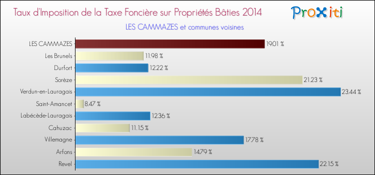 Taux d'imposition de la taxe foncière sur le bati 2014 pour LES CAMMAZES et les communes proches Comparaison des taux d'imposition de la taxe foncière sur le bati 2014 pour LES CAMMAZES et les communes voisines