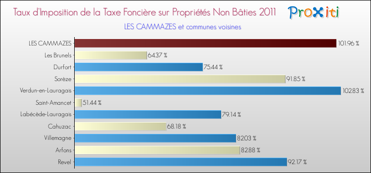 Taux d'imposition de la taxe foncière sur les immeubles et terrains non batis 2011 pour LES CAMMAZES et les communes proches Comparaison des taux d'imposition de la taxe foncière sur les immeubles et terrains non batis 2011 pour LES CAMMAZES et les communes voisines