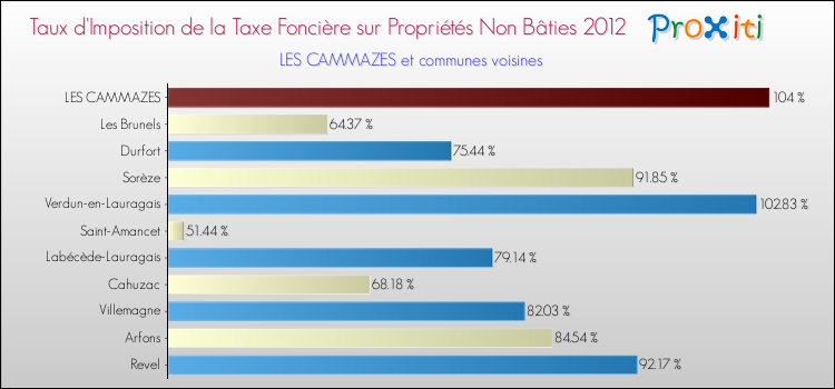 Taux d'imposition de la taxe foncière sur les immeubles et terrains non batis 2012 pour LES CAMMAZES et les communes proches Comparaison des taux d'imposition de la taxe foncière sur les immeubles et terrains non batis 2012 pour LES CAMMAZES et les communes voisines
