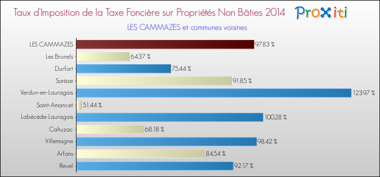 Taux d'imposition de la taxe foncière sur les immeubles et terrains non batis 2014 pour LES CAMMAZES et les communes proches Comparaison des taux d'imposition de la taxe foncière sur les immeubles et terrains non batis 2014 pour LES CAMMAZES et les communes voisines