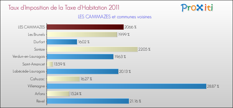 Taux d'imposition de la taxe d'habitation 2011 pour LES CAMMAZES et les communes proches Comparaison des taux d'imposition de la taxe d'habitation 2011 pour LES CAMMAZES et les communes voisines