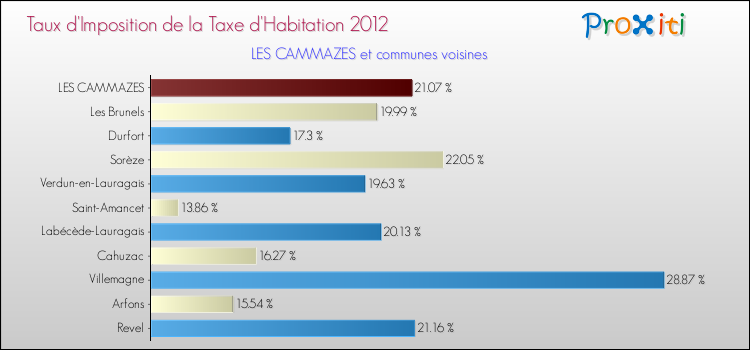 Taux d'imposition de la taxe d'habitation 2012 pour LES CAMMAZES et les communes proches Comparaison des taux d'imposition de la taxe d'habitation 2012 pour LES CAMMAZES et les communes voisines