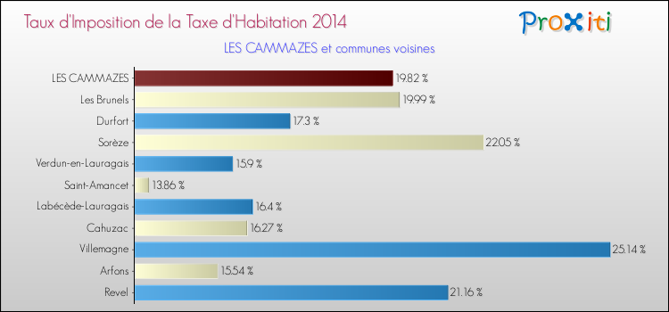 Taux d'imposition de la taxe d'habitation 2014 pour LES CAMMAZES et les communes proches Comparaison des taux d'imposition de la taxe d'habitation 2014 pour LES CAMMAZES et les communes voisines