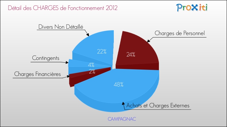 Décomposition des Charges de Fonctionnement 2012 de la commune de CAMPAGNAC Charges de Fonctionnement 2012 pour la commune de CAMPAGNAC