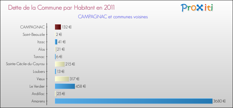 Dette par habitant de la commune en 2011 pour CAMPAGNAC et les communes proches Comparaison de la dette par habitant de la commune en 2011 pour CAMPAGNAC et les communes voisines