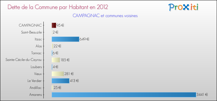 Dette par habitant de la commune en 2012 pour CAMPAGNAC et les communes proches Comparaison de la dette par habitant de la commune en 2012 pour CAMPAGNAC et les communes voisines