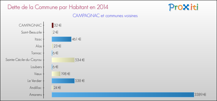 Dette par habitant de la commune en 2014 pour CAMPAGNAC et les communes proches Comparaison de la dette par habitant de la commune en 2014 pour CAMPAGNAC et les communes voisines