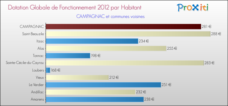 Montant des dotations globales de fonctionnement DGF par Habitant pour CAMPAGNAC et les communes proches Comparaison des des dotations globales de fonctionnement DGF par habitant pour CAMPAGNAC et les communes voisines