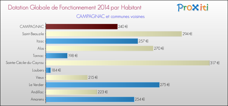Montant des dotations globales de fonctionnement DGF par Habitant pour CAMPAGNAC et les communes proches en 2014. Comparaison des des dotations globales de fonctionnement DGF par habitant pour CAMPAGNAC et les communes voisines en 2014.