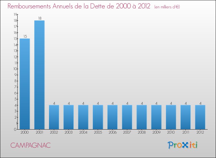 Evolution de l'annuité de la dette pour la commune de CAMPAGNAC de 2000 à 2012 Annuités de la dette pour CAMPAGNAC de 2000 à 2012