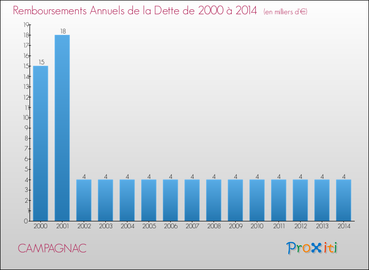 Evolution de l'annuité de la dette pour la commune de CAMPAGNAC de 2000 à 2014 Annuités de la dette pour CAMPAGNAC de 2000 à 2014