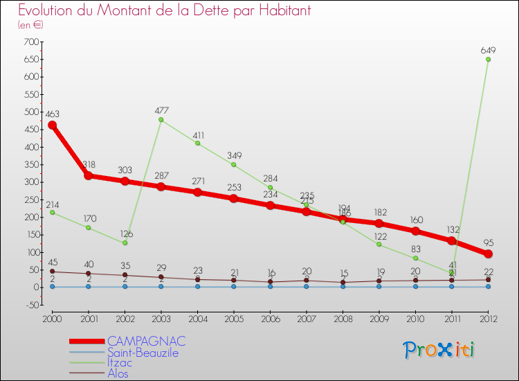 Evolution de la dette par habitant pour la commune de CAMPAGNAC et les communes proches de 2000 à 2012 Comparaison de la dette par habitant pour CAMPAGNAC et les communes voisines de 2000 à 2012