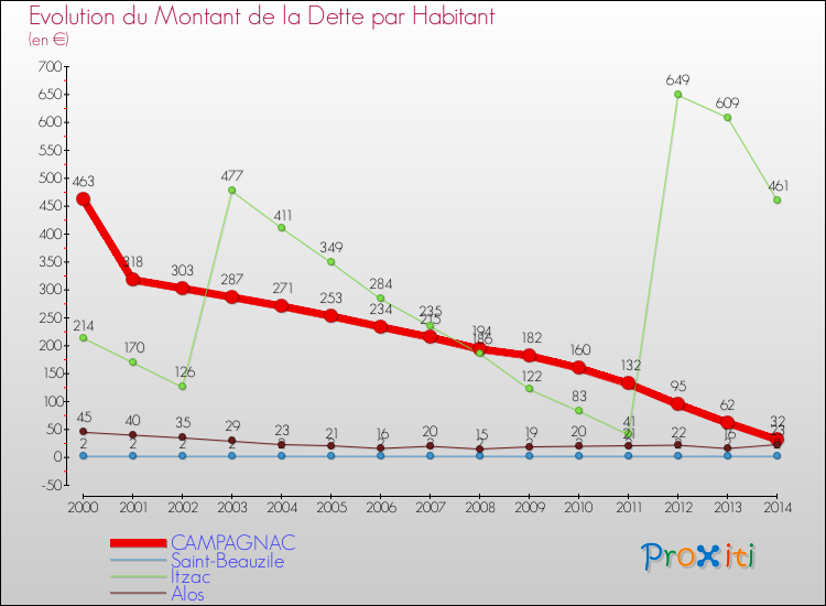 Evolution de la dette par habitant pour la commune de CAMPAGNAC et les communes proches de 2000 à 2014 Comparaison de la dette par habitant pour CAMPAGNAC et les communes voisines de 2000 à 2014