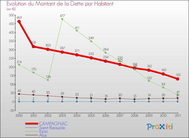 Evolution de la dette par habitant pour la commune de CAMPAGNAC et les communes proches Comparaison de la dette par habitant pour CAMPAGNAC et les communes voisines
