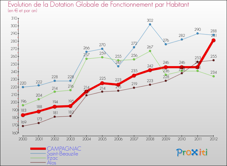 Evolution et montant de la dotation globale de fonctionnement par Habitant pour CAMPAGNAC et les communes proches Comparaison des dotations globales de fonctionnement par habitant pour CAMPAGNAC et les communes voisines