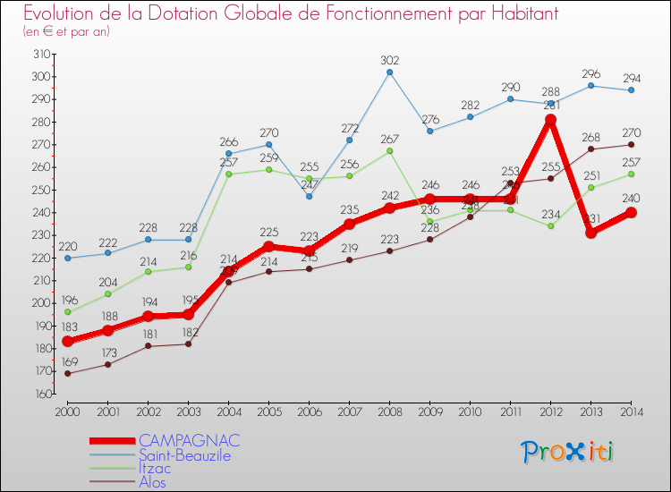 Evolution et montant de la dotation globale de fonctionnement par Habitant pour CAMPAGNAC et les communes proches de 2000 à 2014. Comparaison des dotations globales de fonctionnement par habitant pour CAMPAGNAC et les communes voisines de 2000 à 2014.