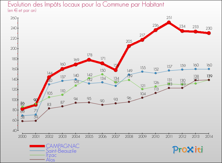 Evolution et montant des impôts locaux par Habitant pour CAMPAGNAC et les communes proches de 2000 à 2014 Comparaison des impôts locaux par habitant pour CAMPAGNAC et les communes voisines de 2000 à 2014