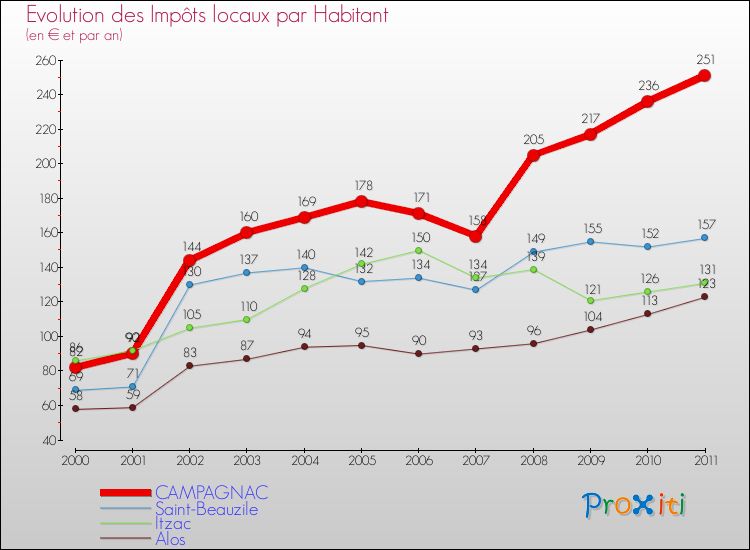 Evolution et montant des impôts locaux par Habitant pour CAMPAGNAC et les communes proches Comparaison des impôts locaux par habitant pour CAMPAGNAC et les communes voisines