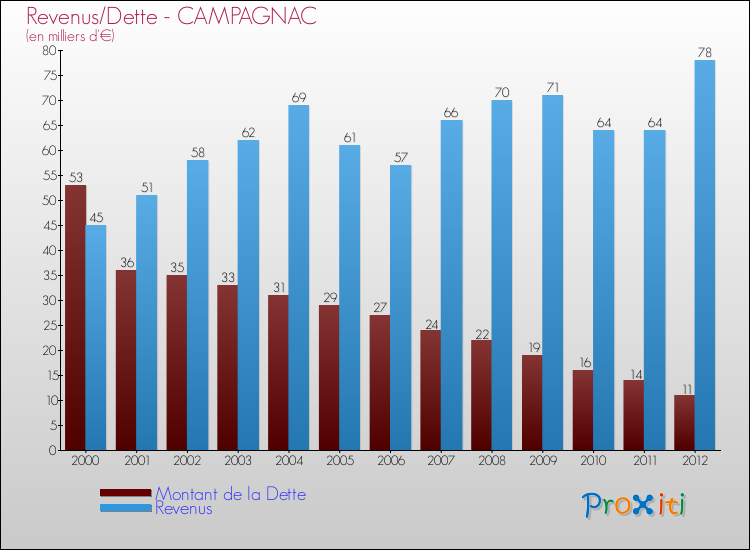 Evolution comparée de la dette et des revenus pour la commune de CAMPAGNAC de 2000 à 2012 Comparaison de la dette et des revenus pour CAMPAGNAC de 2000 à 2012
