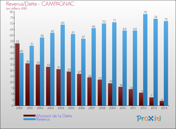 Evolution comparée de la dette et des revenus pour la commune de CAMPAGNAC de 2000 à 2014 Comparaison de la dette et des revenus pour CAMPAGNAC de 2000 à 2014