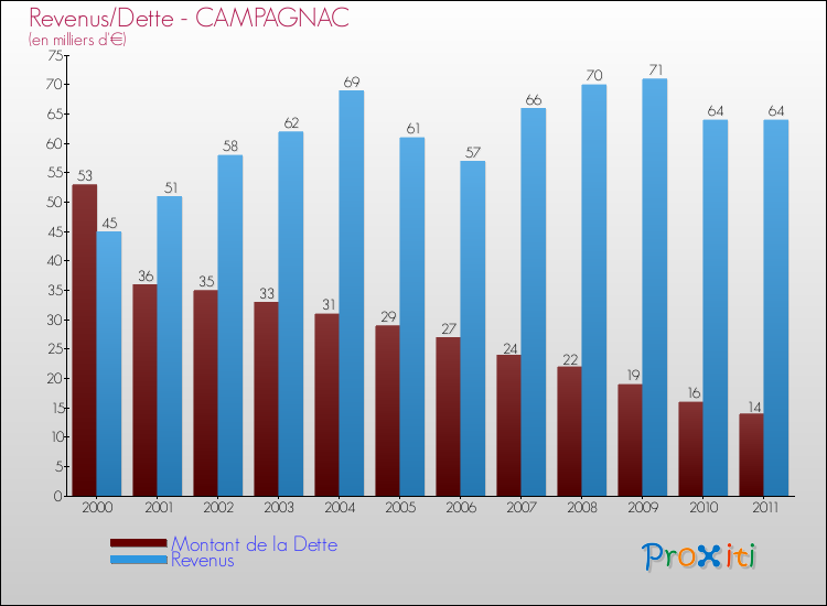 Evolution comparée de la dette et des revenus pour la commune de CAMPAGNAC de 2000 à 2011 Comparaison de la dette et des revenus pour CAMPAGNAC de 2000 à 2011
