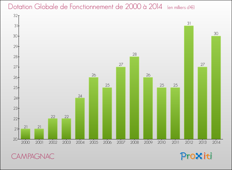 Evolution du montant de la Dotation Globale de Fonctionnement pour la commune de CAMPAGNAC de 2000 à 2014 Evolution du montant de la Dotation Globale de Fonctionnement pour CAMPAGNAC de 2000 à 2014