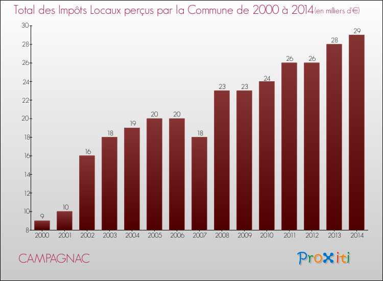 Evolution des Impôts Locaux pour la commune de CAMPAGNAC de 2000 à 2014 Evolution des Impôts Locaux pour CAMPAGNAC de 2000 à 2014