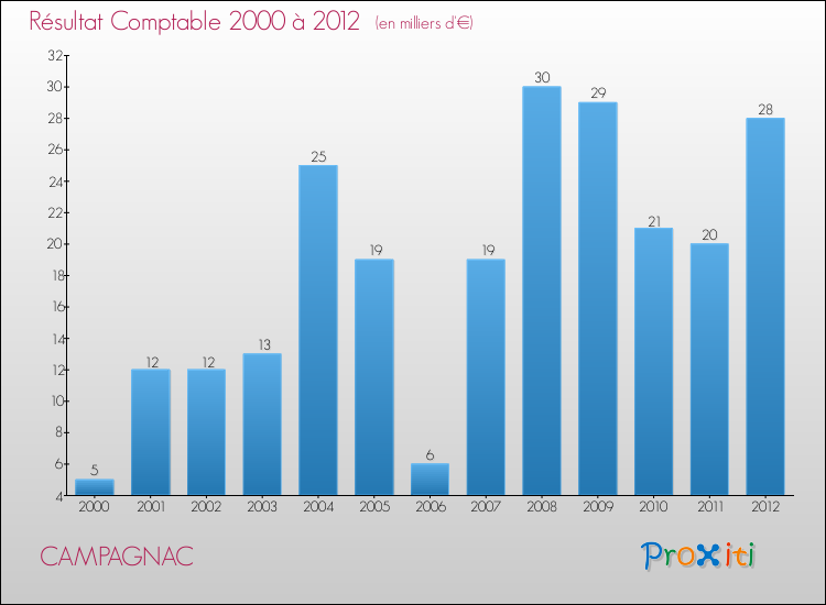 Evolution du résultat comptable pour la commune de CAMPAGNAC de 2000 à 2012 Evolution du résultat comptable pour CAMPAGNAC de 2000 à 2012