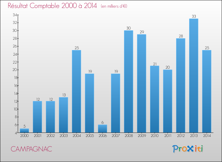 Evolution du résultat comptable pour la commune de CAMPAGNAC de 2000 à 2014 Evolution du résultat comptable pour CAMPAGNAC de 2000 à 2014