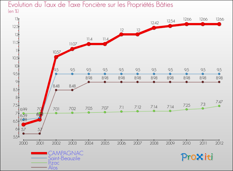 Evolution du taux de la taxe foncière sur le bati pour CAMPAGNAC et les communes proches de 2000 à 2012 Comparaison des taux de taxe foncière sur le bati pour CAMPAGNAC et les communes voisines de 2000 à 2012