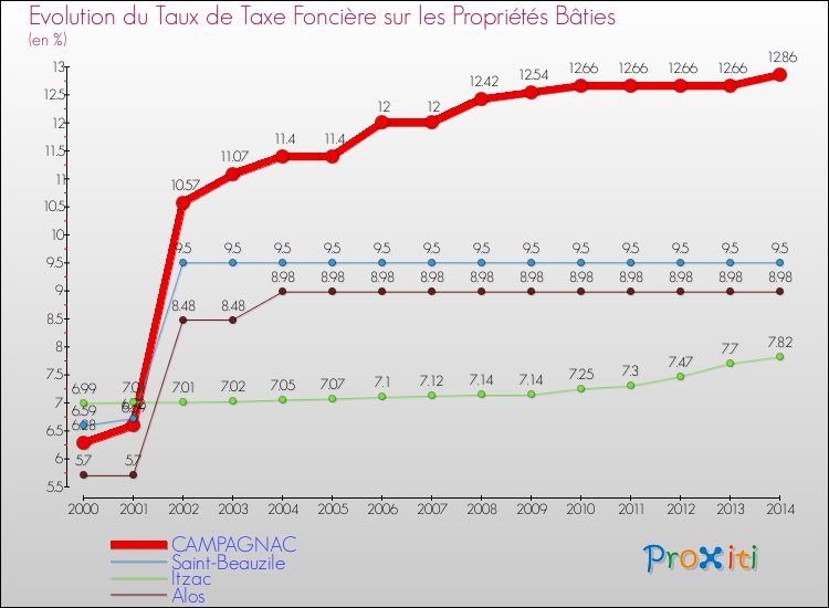 Evolution du taux de la taxe foncière sur le bati pour CAMPAGNAC et les communes proches de 2000 à 2014 Comparaison des taux de taxe foncière sur le bati pour CAMPAGNAC et les communes voisines de 2000 à 2014