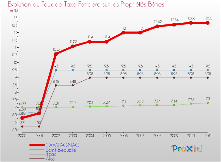Evolution du taux de la taxe foncière sur le bati pour CAMPAGNAC et les communes proches Comparaison des taux de taxe foncière sur le bati pour CAMPAGNAC et les communes voisines