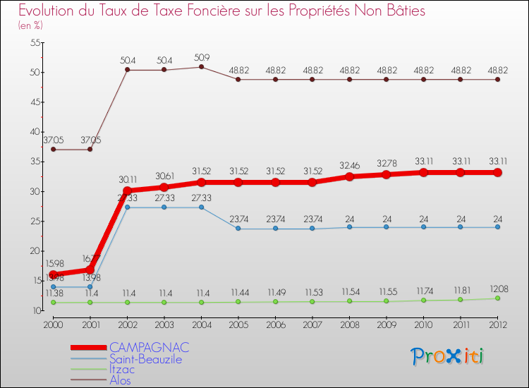 Evolution du taux de la taxe foncière sur les immeubles et terrains non batis pour CAMPAGNAC et les communes proches de 2000 à 2012 Comparaison des taux de la taxe foncière sur les immeubles et terrains non batis pour CAMPAGNAC et les communes voisines de 2000 à 2012