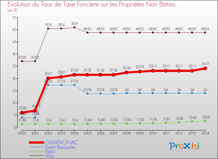 Evolution du taux de la taxe foncière sur les immeubles et terrains non batis pour CAMPAGNAC et les communes proches de 2000 à 2014 Comparaison des taux de la taxe foncière sur les immeubles et terrains non batis pour CAMPAGNAC et les communes voisines de 2000 à 2014