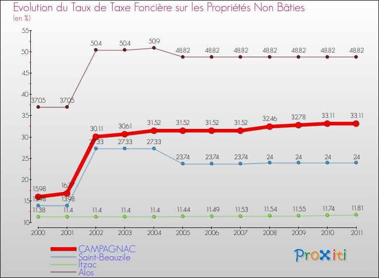 Evolution du taux de la taxe foncière sur les immeubles et terrains non batis pour CAMPAGNAC et les communes proches Comparaison des taux de la taxe foncière sur les immeubles et terrains non batis pour CAMPAGNAC et les communes voisines