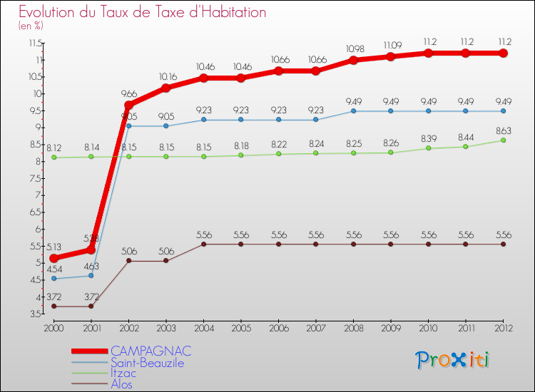 Evolution du taux de la taxe d'habitation pour CAMPAGNAC et les communes proches Comparaison des taux de la taxe d'habitation pour CAMPAGNAC et les communes voisines