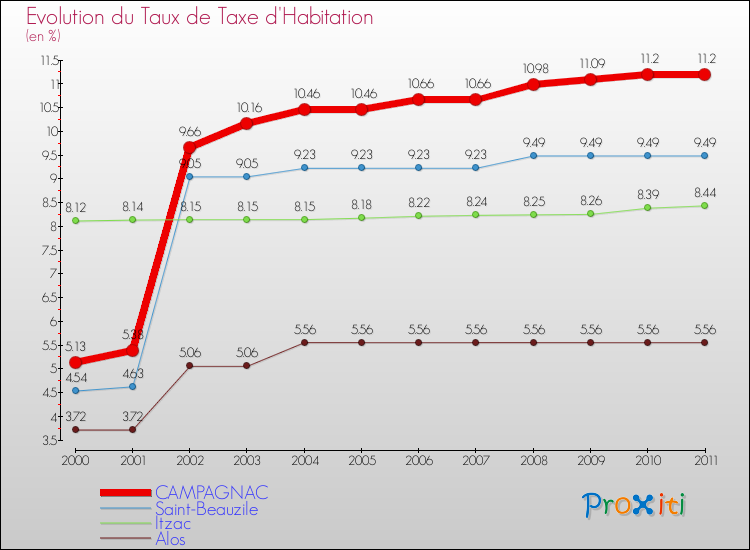 Evolution du taux de la taxe d'habitation pour CAMPAGNAC et les communes proches Comparaison des taux de la taxe d'habitation pour CAMPAGNAC et les communes voisines