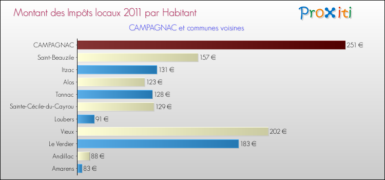 Montant des impôts locaux par Habitant pour CAMPAGNAC et les communes proches Comparaison des impôts locaux par habitant pour CAMPAGNAC et les communes voisines