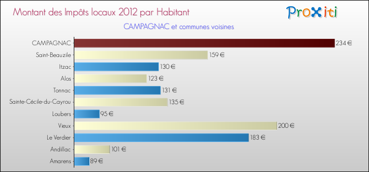 Montant des impôts locaux par Habitant pour CAMPAGNAC et les communes proches Comparaison des impôts locaux par habitant pour CAMPAGNAC et les communes voisines