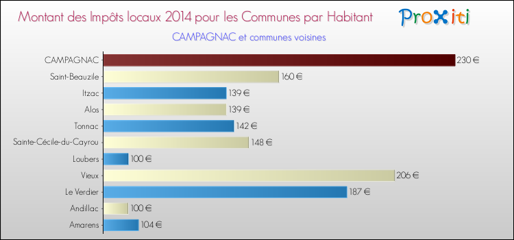 Montant des impôts locaux par Habitant pour CAMPAGNAC et les communes proches en 2014 Comparaison des impôts locaux par habitant pour CAMPAGNAC et les communes voisines en 2014