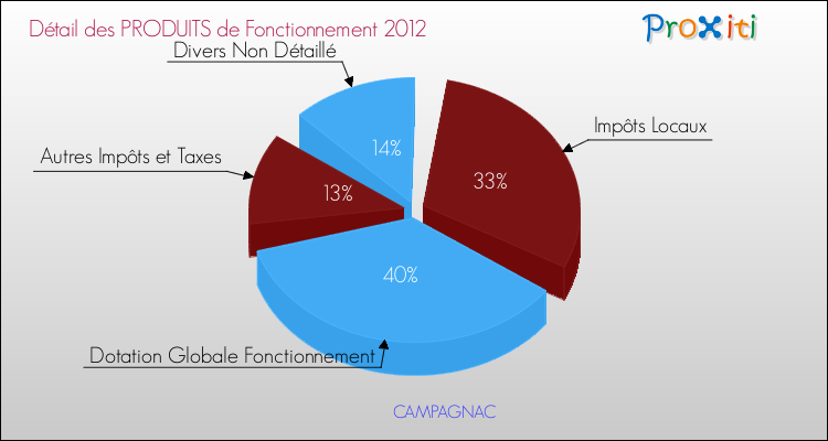 Décomposition du Budget de Fonctionnement 2012 de la commune de CAMPAGNAC Budget de Fonctionnement 2012 pour la commune de CAMPAGNAC