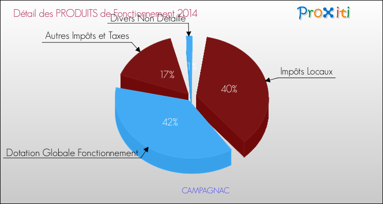 Décomposition du Budget de Fonctionnement 2014 de la commune de CAMPAGNAC Budget de Fonctionnement 2014 pour la commune de CAMPAGNAC