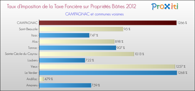 Taux d'imposition de la taxe foncière sur le bati 2012 pour CAMPAGNAC et les communes proches Comparaison des taux d'imposition de la taxe foncière sur le bati 2012 pour CAMPAGNAC et les communes voisines