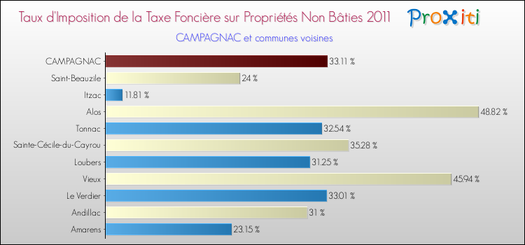 Taux d'imposition de la taxe foncière sur les immeubles et terrains non batis 2011 pour CAMPAGNAC et les communes proches Comparaison des taux d'imposition de la taxe foncière sur les immeubles et terrains non batis 2011 pour CAMPAGNAC et les communes voisines
