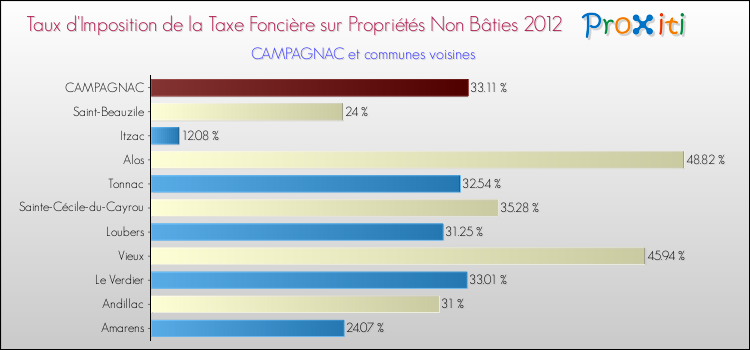 Taux d'imposition de la taxe foncière sur les immeubles et terrains non batis 2012 pour CAMPAGNAC et les communes proches Comparaison des taux d'imposition de la taxe foncière sur les immeubles et terrains non batis 2012 pour CAMPAGNAC et les communes voisines